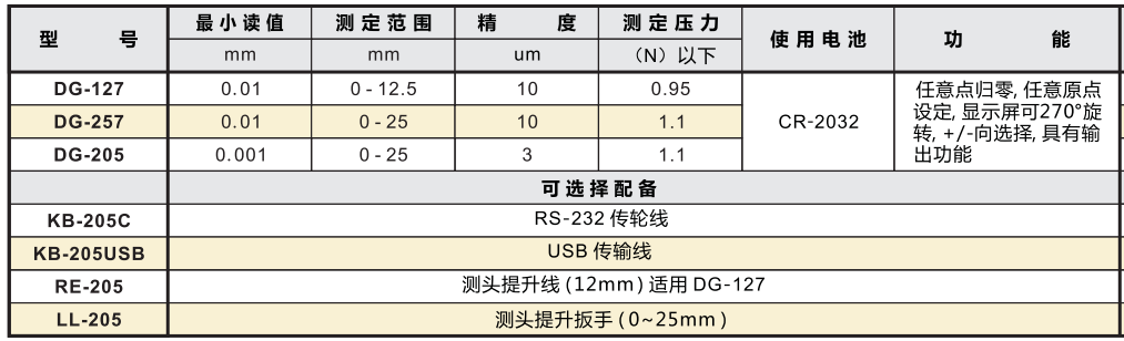 PEACOCK电子量表DG-127产品参数:电池耐用,可用3000小时以上.面板可270度旋转.RS323输出功能.